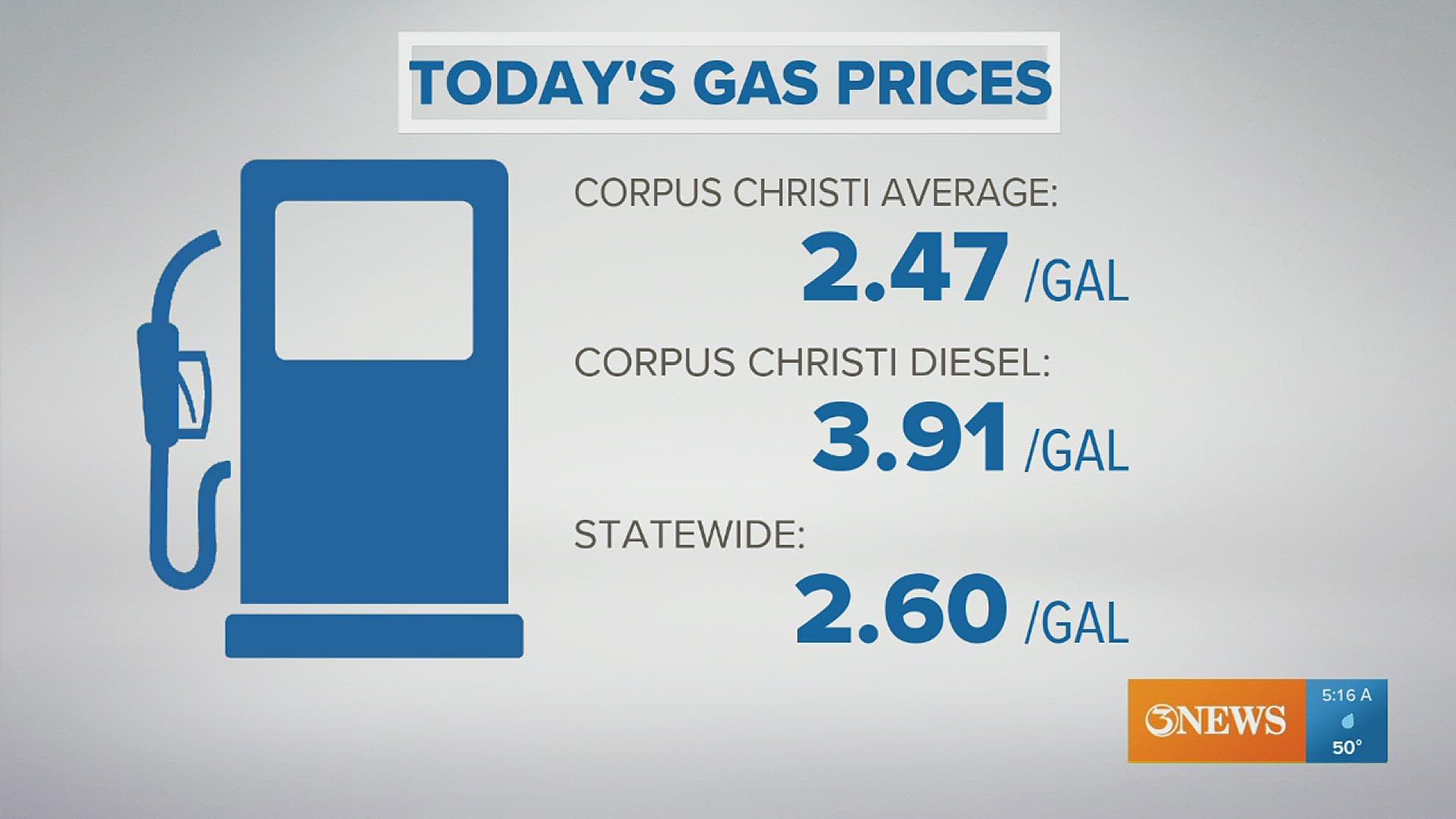 In Corpus Christi, a gallon of regular unleaded is averaging at $2.47.
