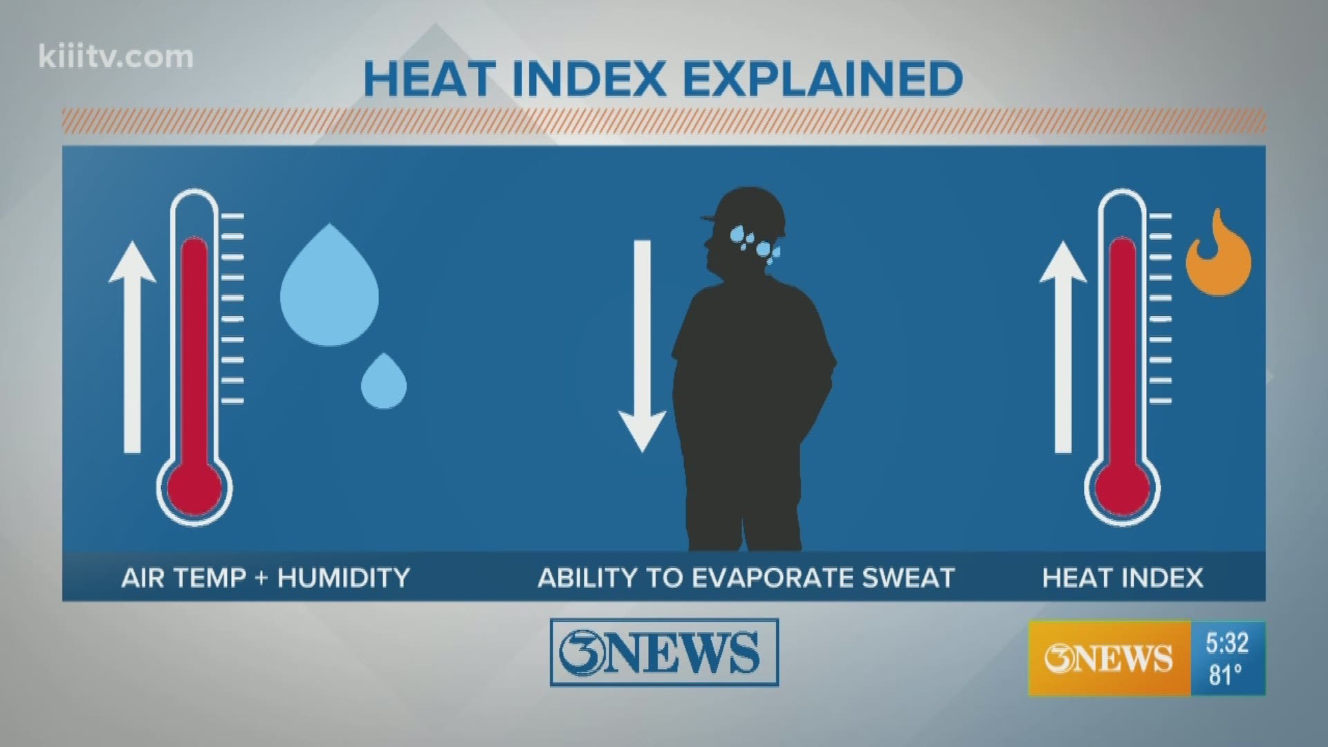 What is the heat index?