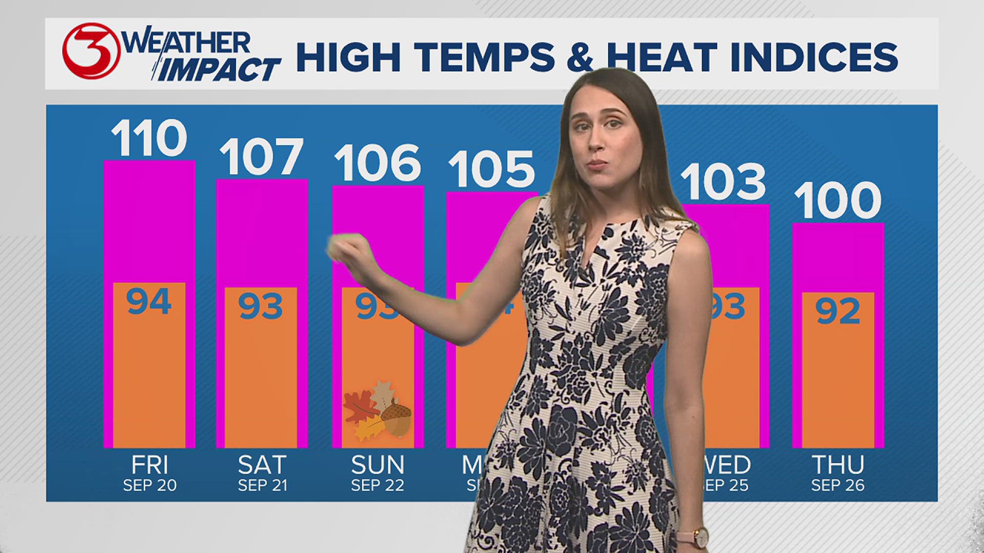 Less moisture in the mid-levels of the atmosphere will lead to sunnier skies and drier weather. Afternoon temperatures stay above-normal for the first week of fall.