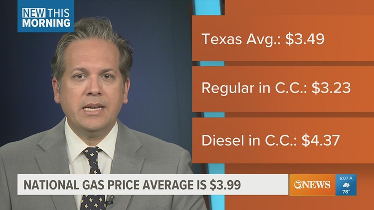 Gas prices continue to fall throughout Texas