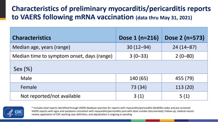 COVID19 vaccine myocarditis more common in boys, young