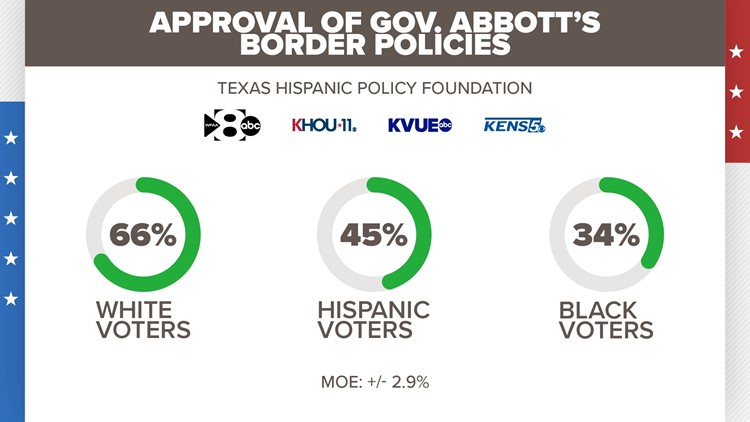 Here's how Texas voters feel about abortion, Abbott's border policies