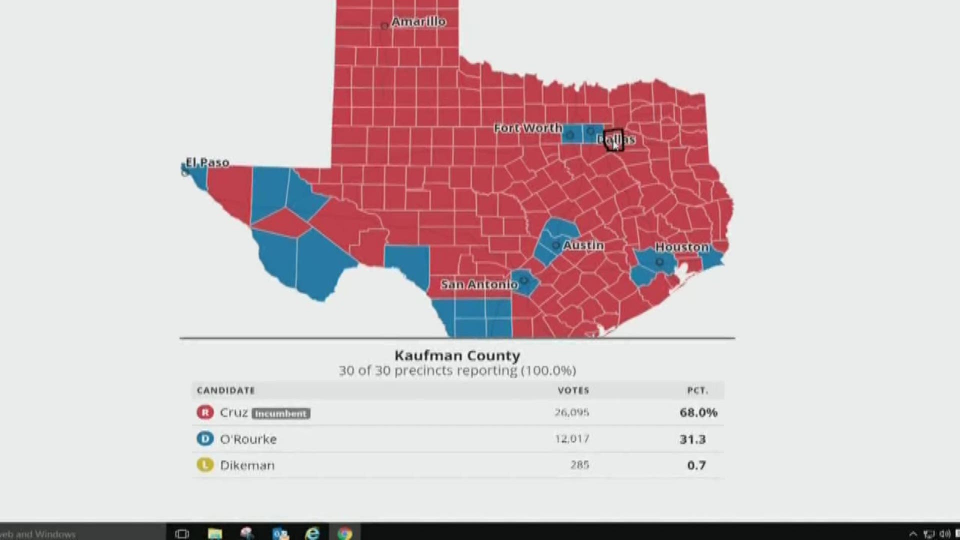 Beto O'Rourke won the 5 biggest counties but Cruz won more than 200 others in total.