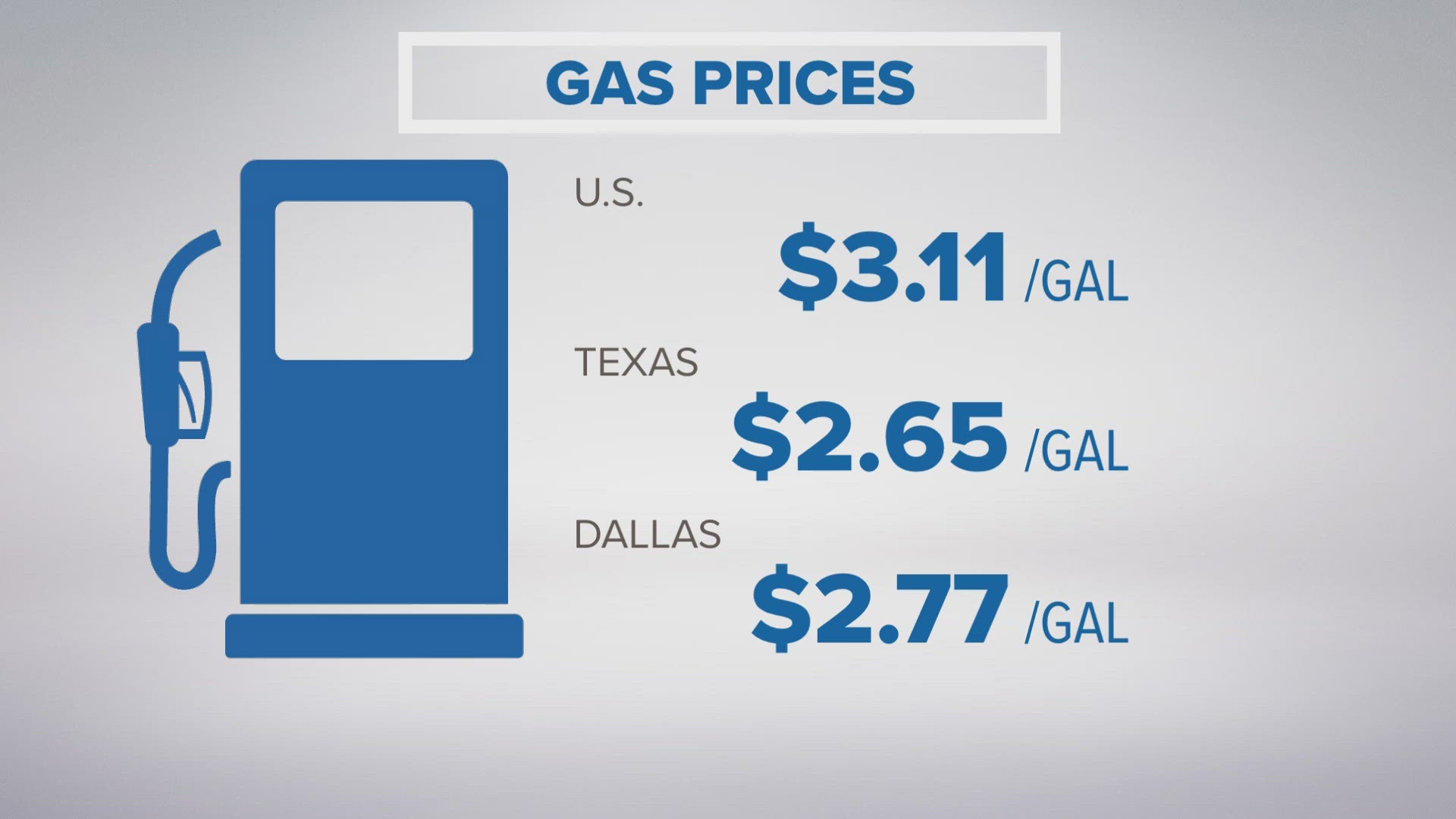 Texas' gas price dropped another three cents from last week, making the Lone Star State's average the lowest in the country.