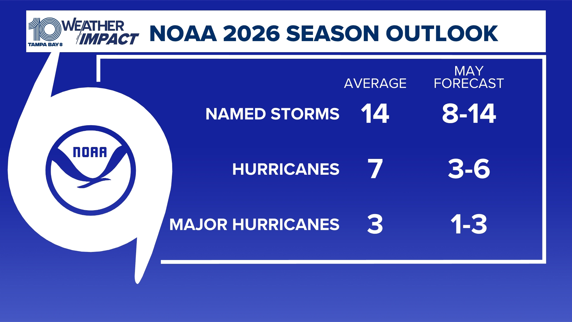 NOAA predicts near- to below-average 2026 hurricane season | kiiitv.com